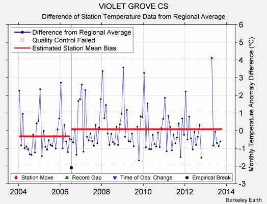 VIOLET GROVE CS difference from regional expectation