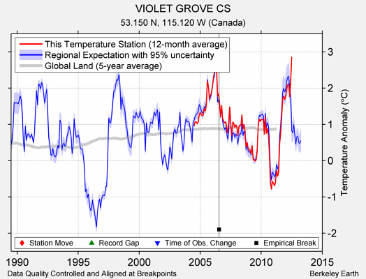 VIOLET GROVE CS comparison to regional expectation