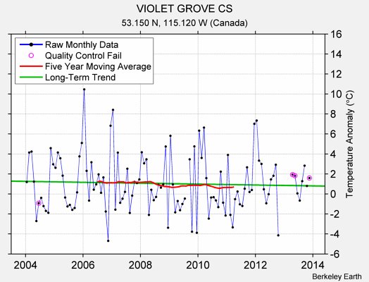 VIOLET GROVE CS Raw Mean Temperature