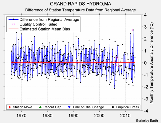 GRAND RAPIDS HYDRO,MA difference from regional expectation
