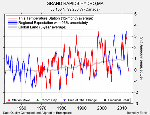 GRAND RAPIDS HYDRO,MA comparison to regional expectation