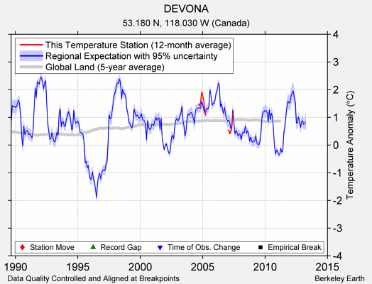 DEVONA comparison to regional expectation