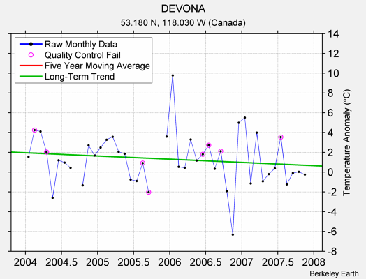 DEVONA Raw Mean Temperature