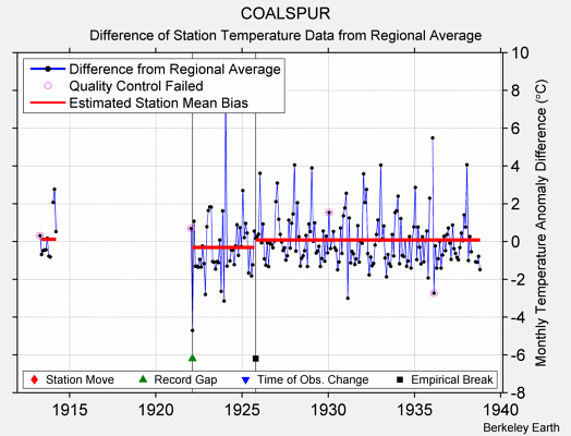 COALSPUR difference from regional expectation