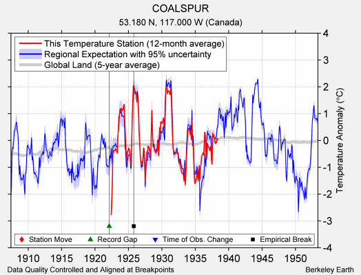 COALSPUR comparison to regional expectation