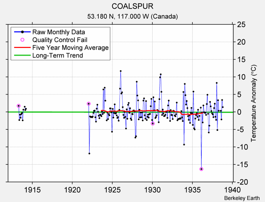 COALSPUR Raw Mean Temperature