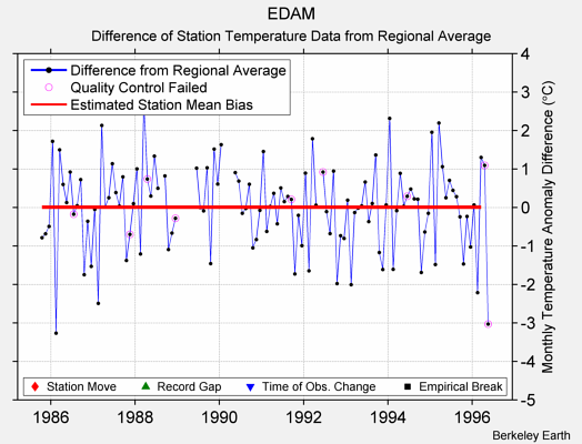 EDAM difference from regional expectation