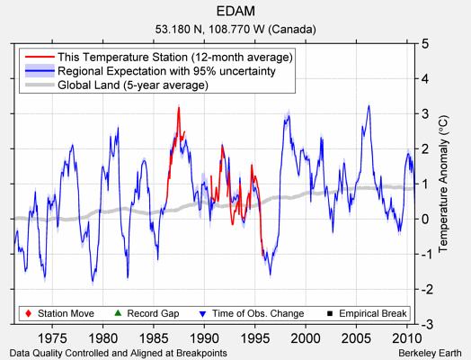 EDAM comparison to regional expectation