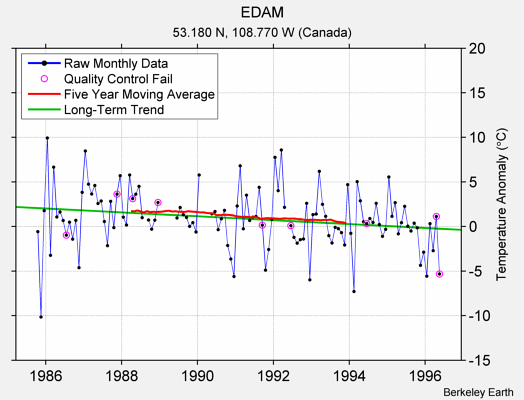 EDAM Raw Mean Temperature