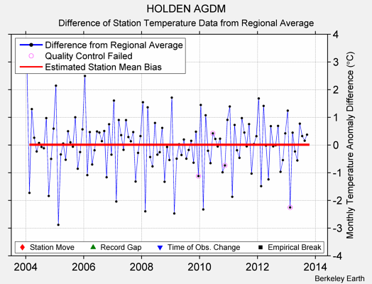 HOLDEN AGDM difference from regional expectation