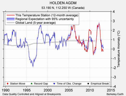 HOLDEN AGDM comparison to regional expectation