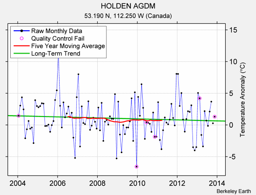 HOLDEN AGDM Raw Mean Temperature