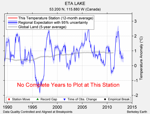 ETA LAKE comparison to regional expectation