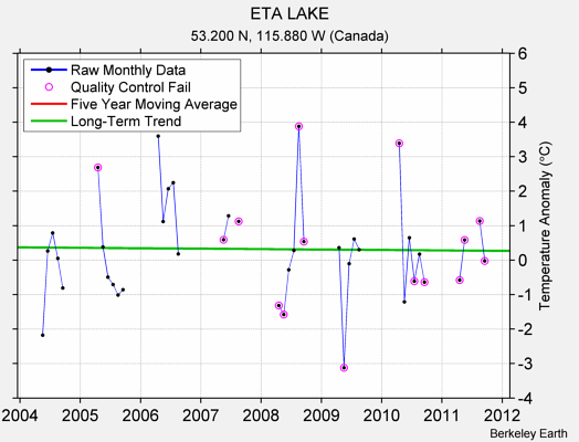 ETA LAKE Raw Mean Temperature