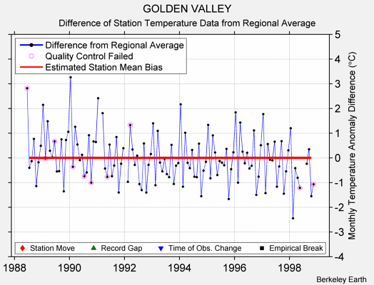 GOLDEN VALLEY difference from regional expectation