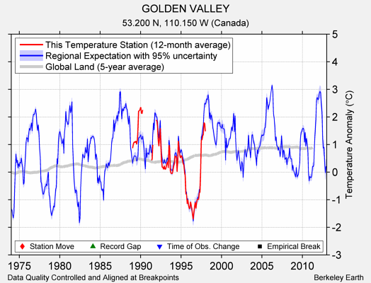 GOLDEN VALLEY comparison to regional expectation