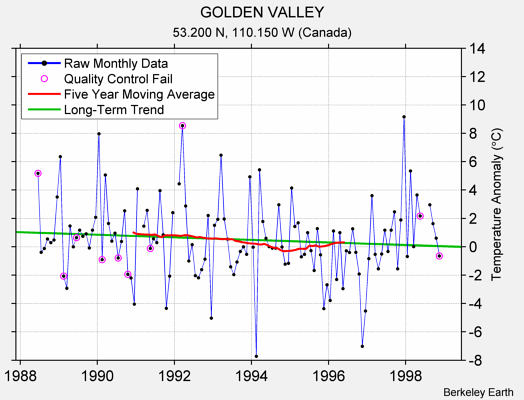 GOLDEN VALLEY Raw Mean Temperature