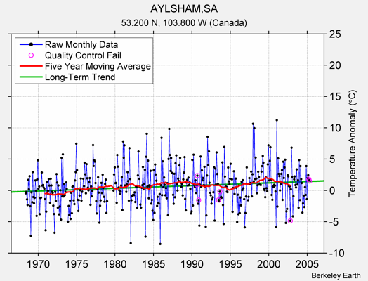 AYLSHAM,SA Raw Mean Temperature