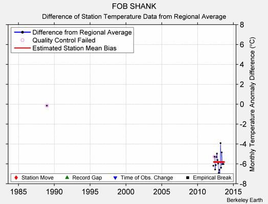 FOB SHANK difference from regional expectation