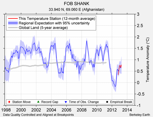 FOB SHANK comparison to regional expectation