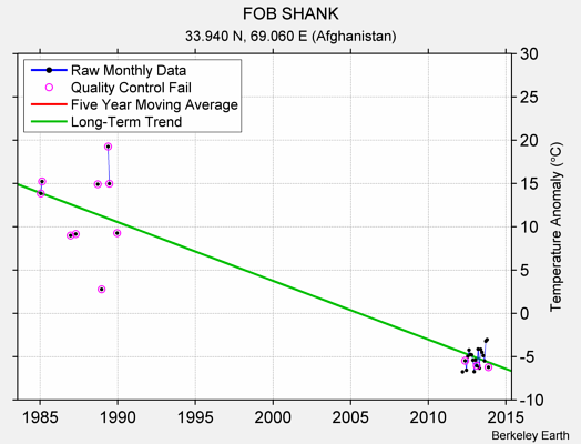 FOB SHANK Raw Mean Temperature