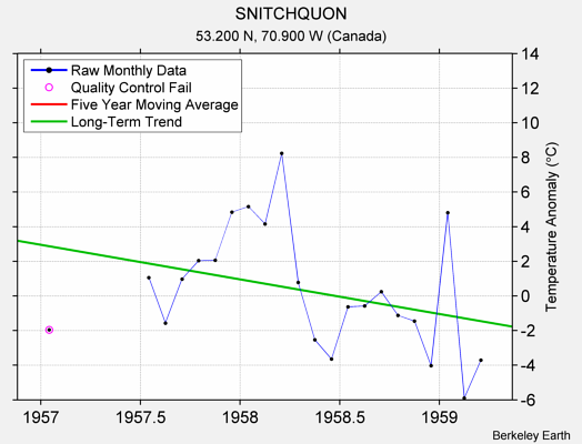 SNITCHQUON Raw Mean Temperature