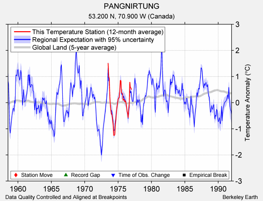 PANGNIRTUNG comparison to regional expectation