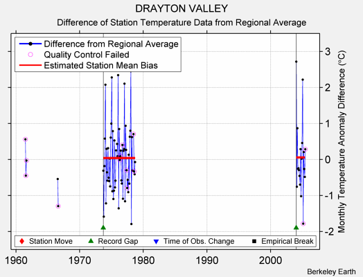 DRAYTON VALLEY difference from regional expectation