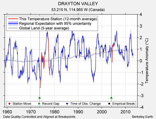 DRAYTON VALLEY comparison to regional expectation