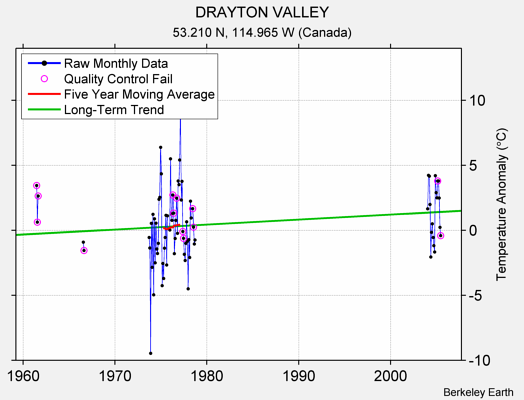 DRAYTON VALLEY Raw Mean Temperature