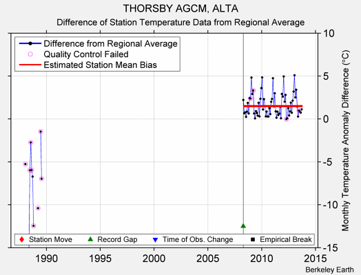 THORSBY AGCM, ALTA difference from regional expectation