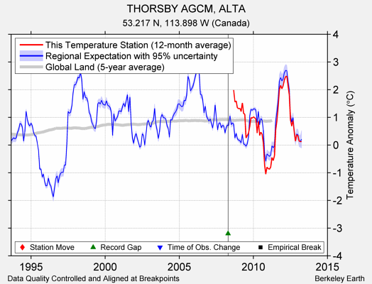 THORSBY AGCM, ALTA comparison to regional expectation