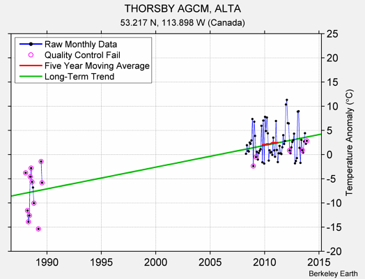 THORSBY AGCM, ALTA Raw Mean Temperature