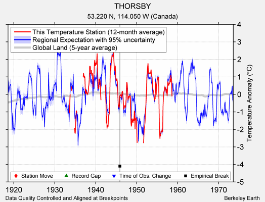 THORSBY comparison to regional expectation