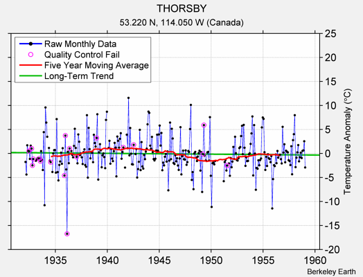 THORSBY Raw Mean Temperature