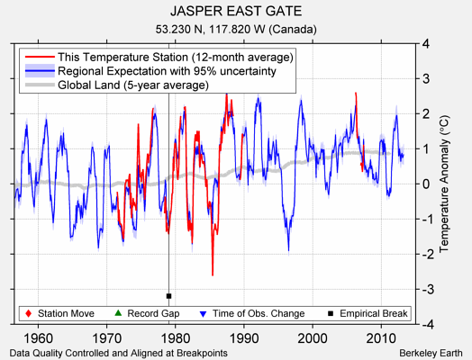 JASPER EAST GATE comparison to regional expectation