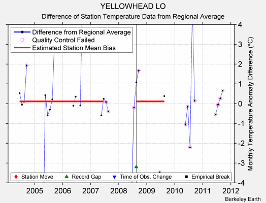 YELLOWHEAD LO difference from regional expectation