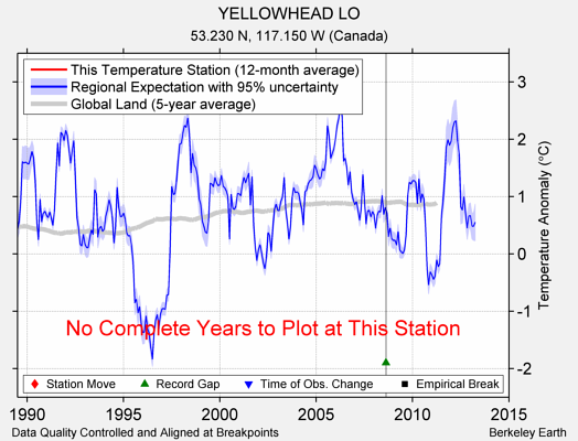 YELLOWHEAD LO comparison to regional expectation