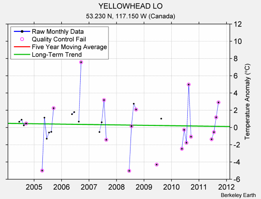 YELLOWHEAD LO Raw Mean Temperature