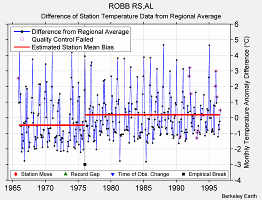 ROBB RS,AL difference from regional expectation