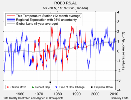 ROBB RS,AL comparison to regional expectation