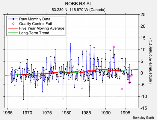 ROBB RS,AL Raw Mean Temperature