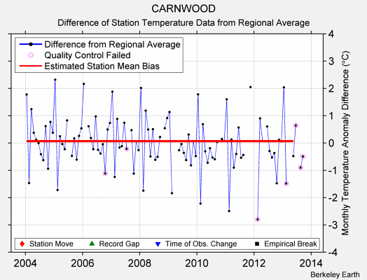 CARNWOOD difference from regional expectation