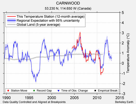 CARNWOOD comparison to regional expectation