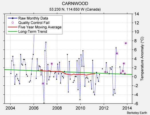 CARNWOOD Raw Mean Temperature