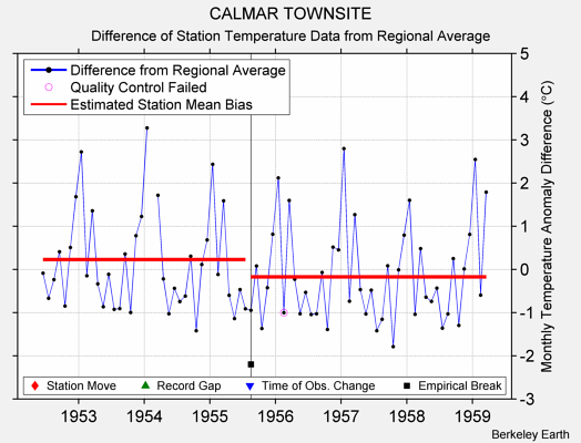 CALMAR TOWNSITE difference from regional expectation