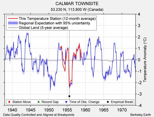 CALMAR TOWNSITE comparison to regional expectation