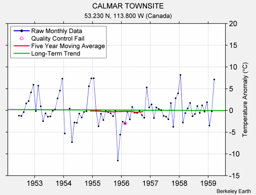 CALMAR TOWNSITE Raw Mean Temperature