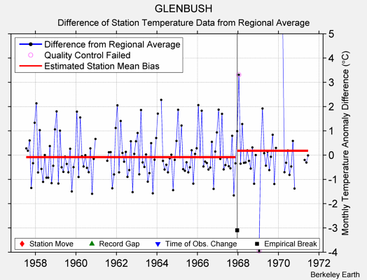 GLENBUSH difference from regional expectation