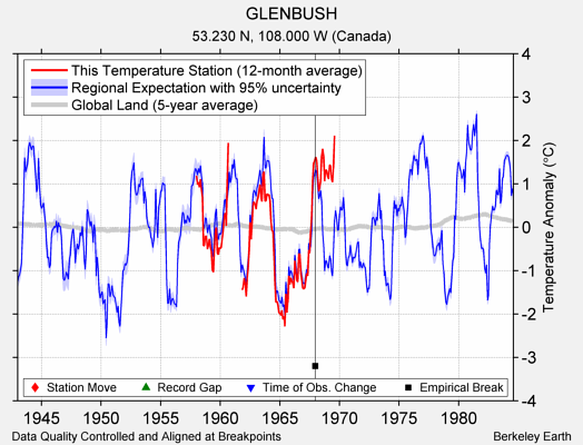 GLENBUSH comparison to regional expectation